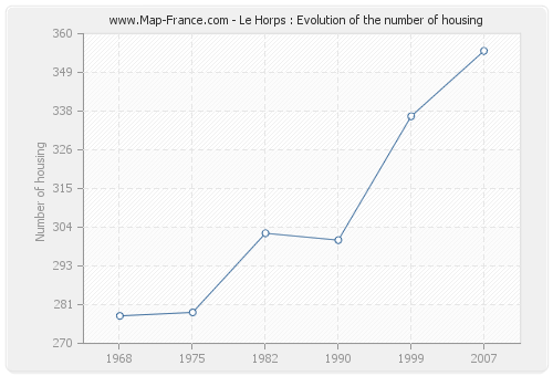 Le Horps : Evolution of the number of housing